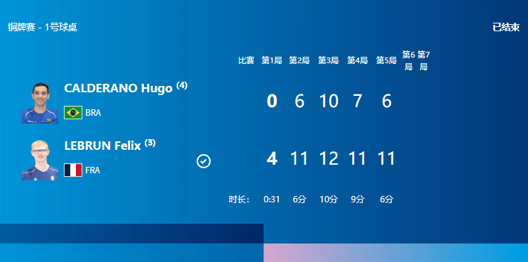 乒乓球男单铜牌赛：勒布伦4-0横扫卡德拉诺夺得第三名
